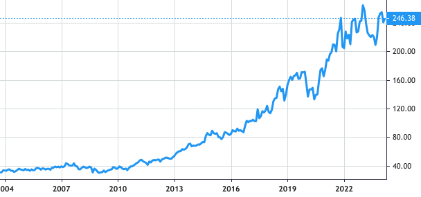 Automatic Data Processing Inc share price history