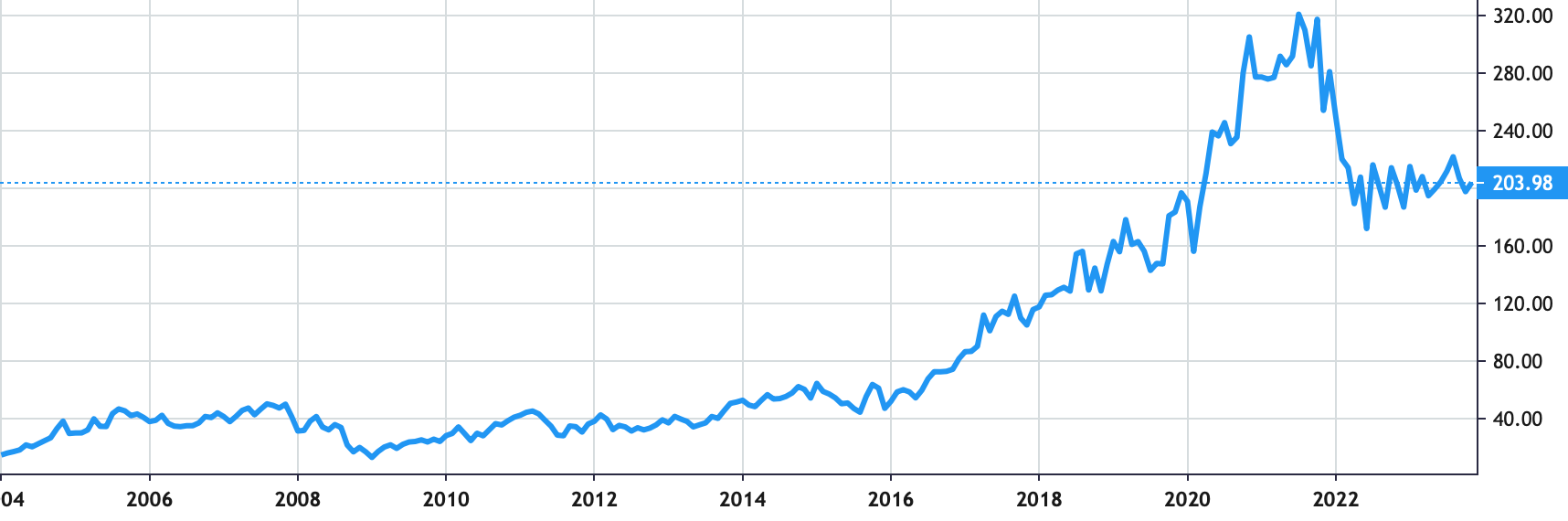 Autodesk Inc share price history