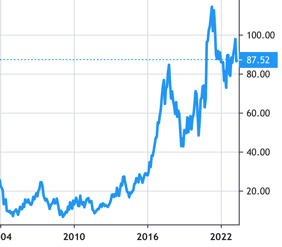 Advanced Energy Industries share price history