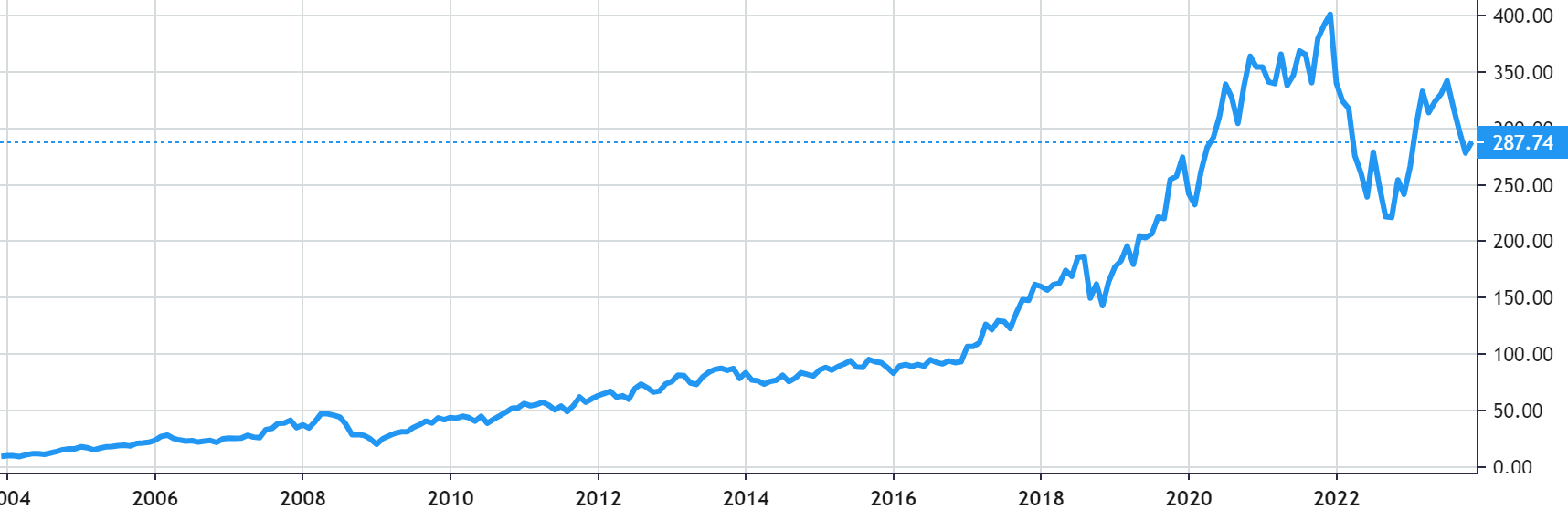 ANSYS share price history