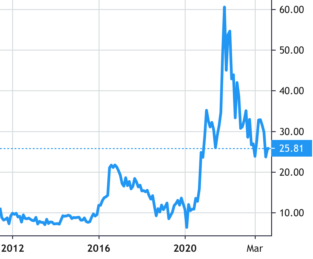 Alpha and Omega Semiconductor share price history