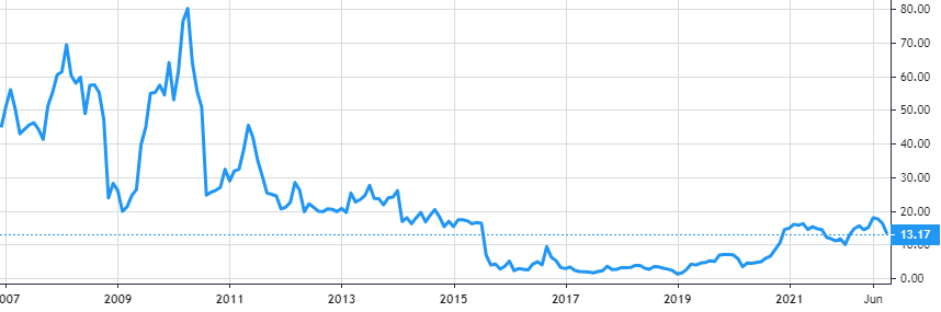 Alphatec Holdings share price history