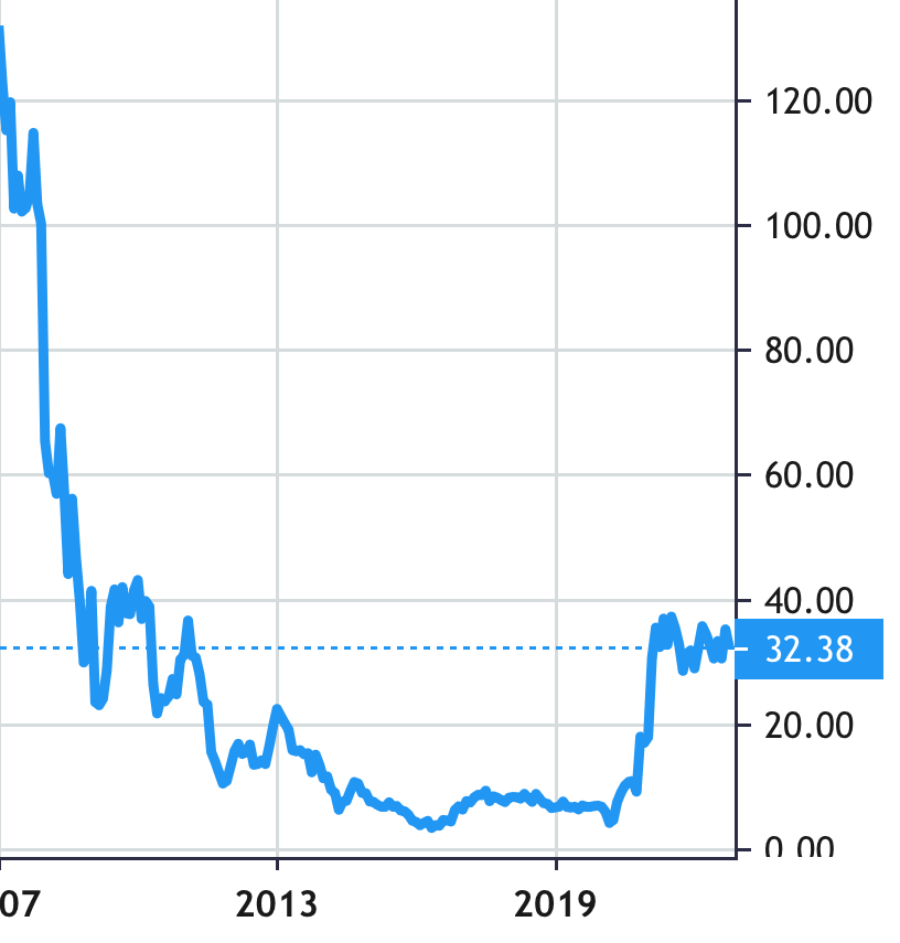 Aviat Networks share price history