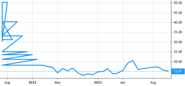 Couchbase share price history