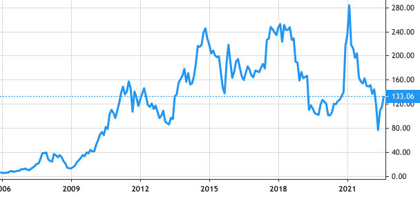 Baidu share price history