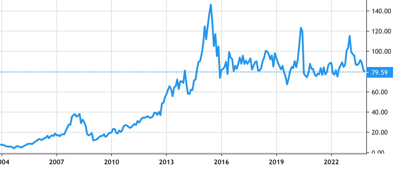 BioMarin Pharmaceutical share price history
