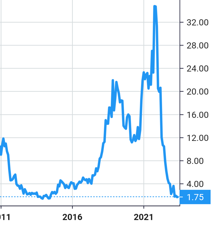 Codexis share price history