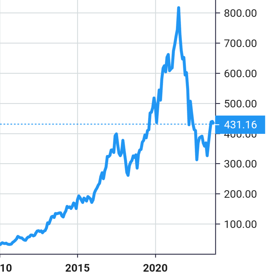 Charter Communications share price history
