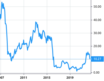 Calumet Specialty Products Partners, L.P. share price history