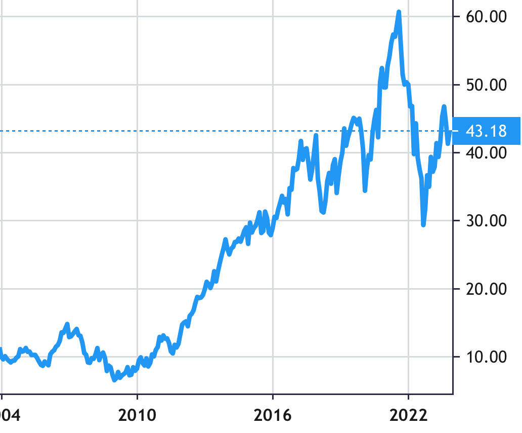 Comcast Corp share price history