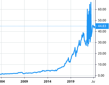 Copart Inc share price history