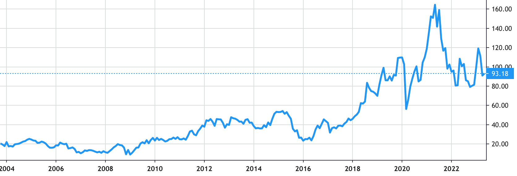 America's Car-Mart share price history