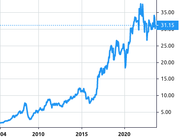 CSX share price history