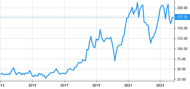 Five Below share price history