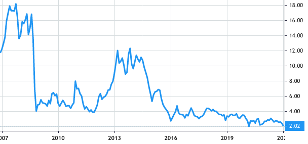 StealthGas share price history