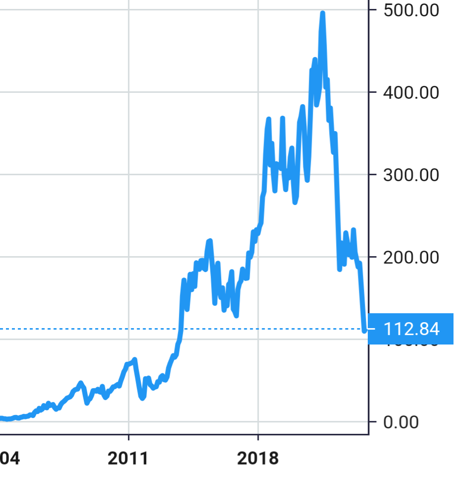 Illumina share price history
