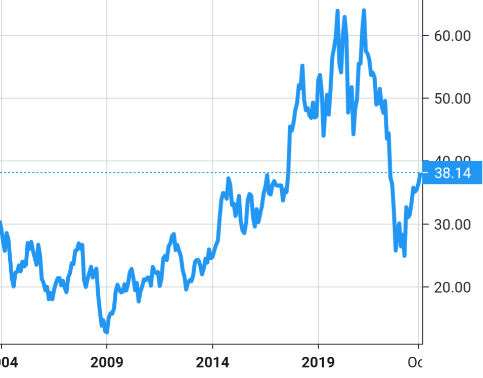 Intel share price history
