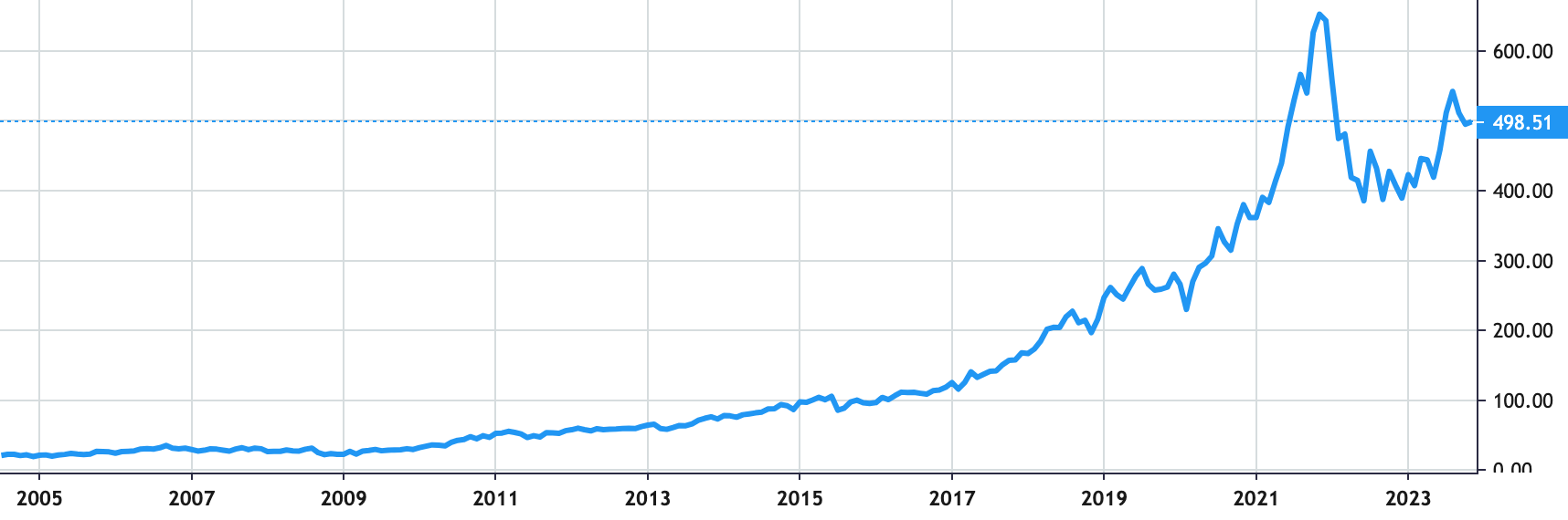 Intuit Inc share price history