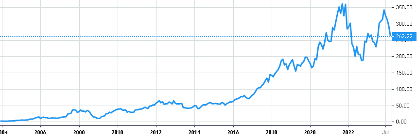 Intuitive Surgical share price history