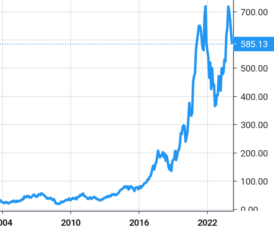 Lam Research share price history