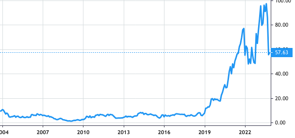 Lattice Semiconductor share price history