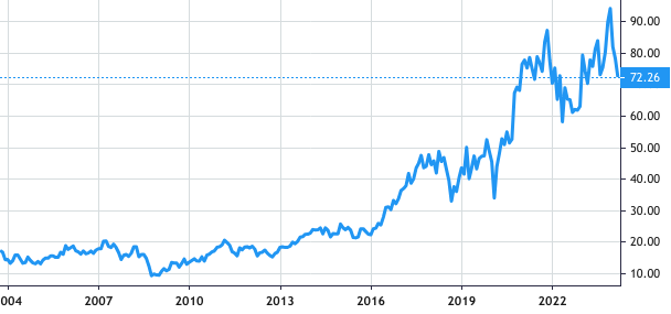 Microchip Technology Inc share price history