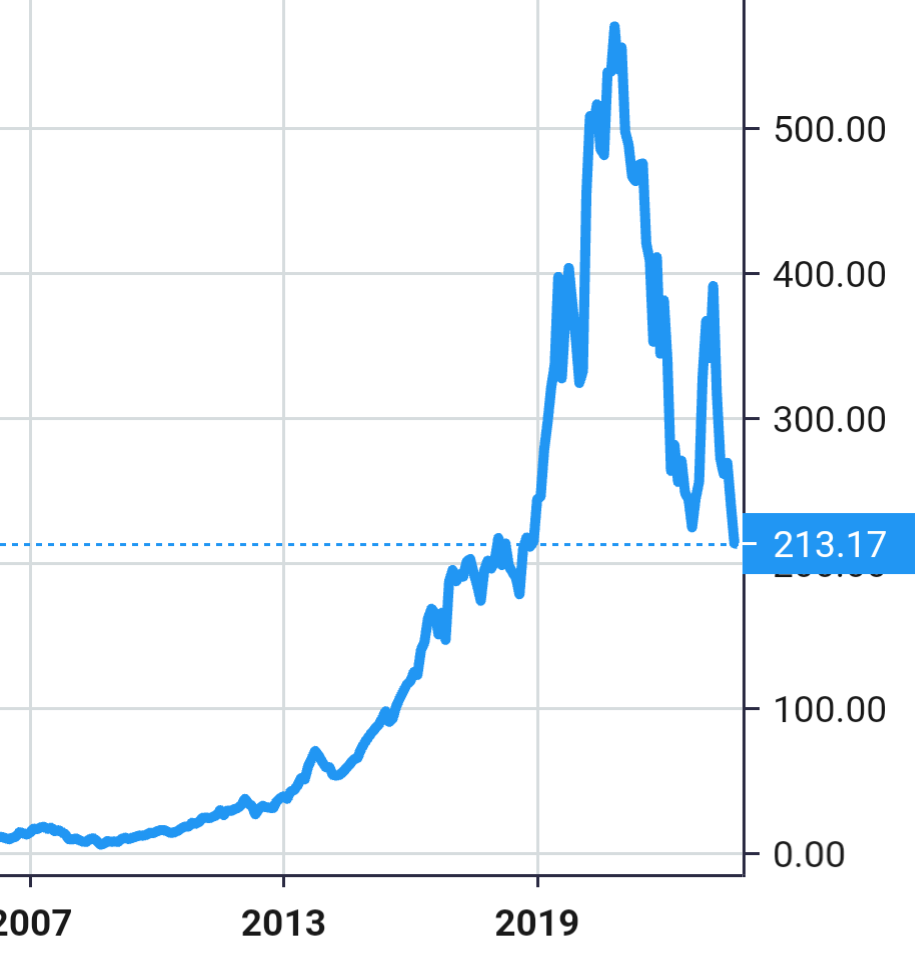 MarketAxess Holdings share price history