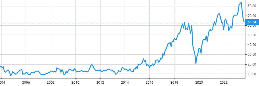 Merit Medical Systems share price history