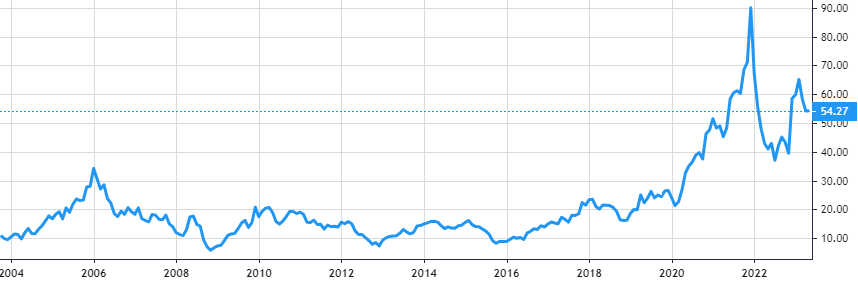 Marvell Technology share price history