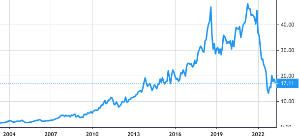 Neogen share price history
