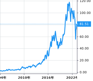 NetEase share price history