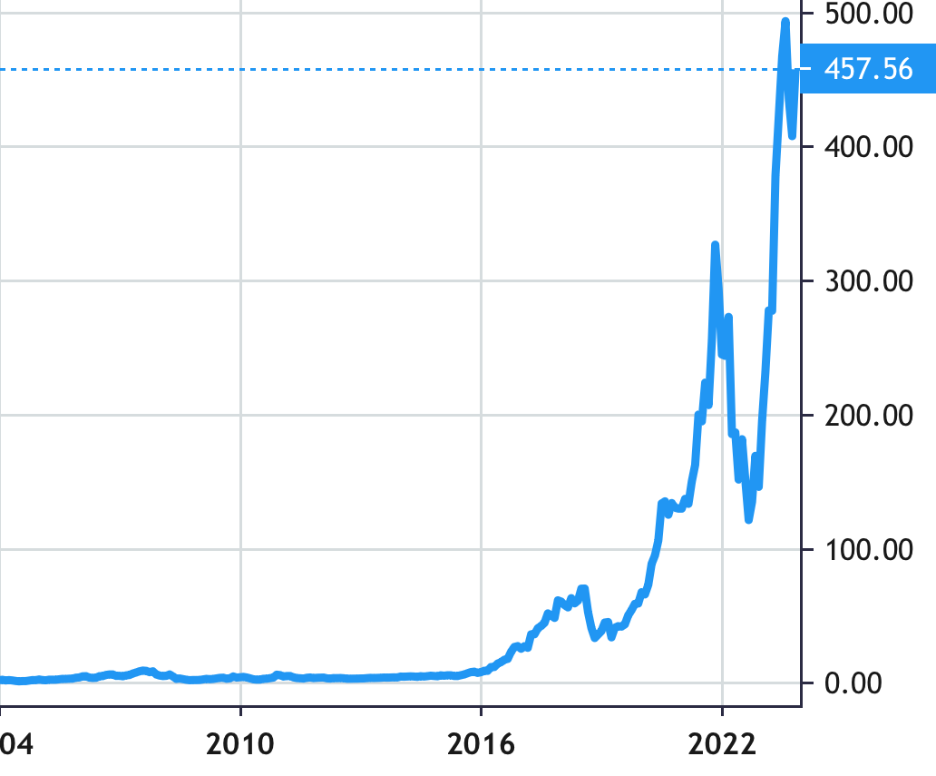 NVIDIA share price history