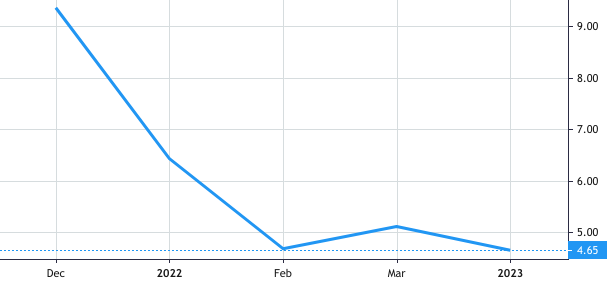 Olema Pharmaceuticals share price history