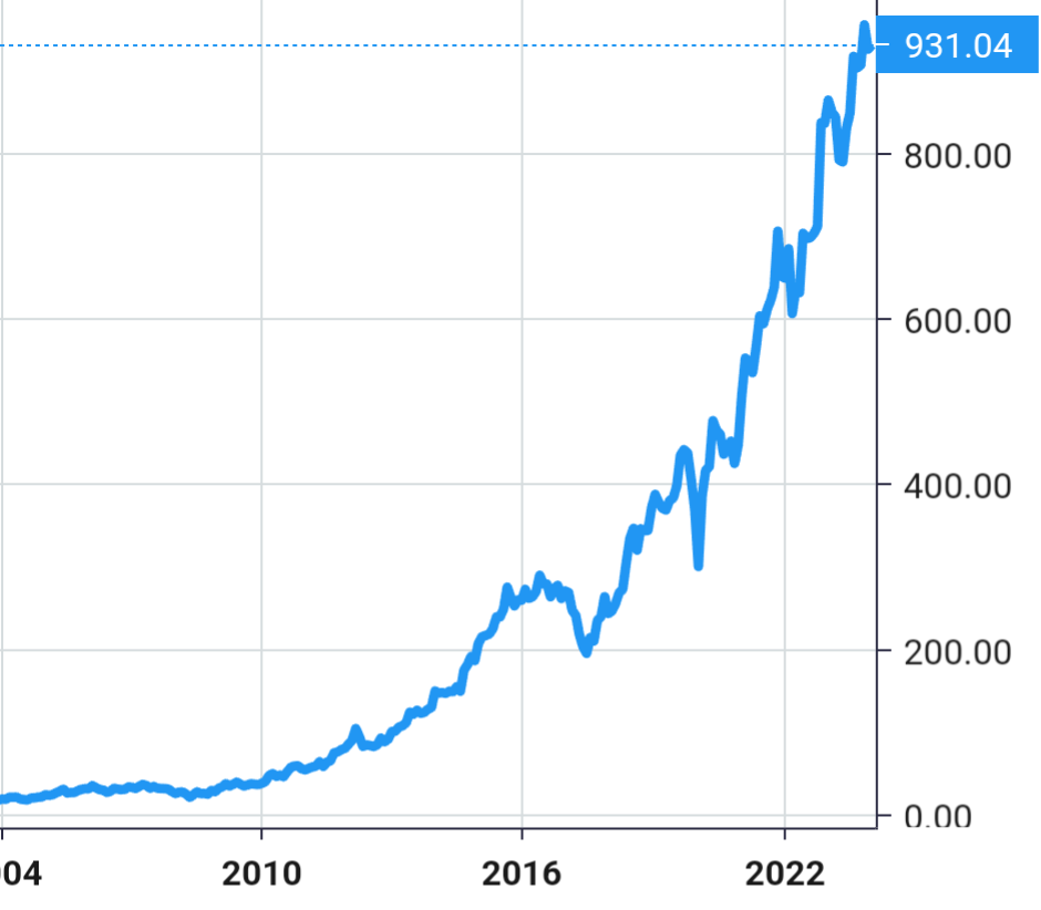 O'Reilly Automotive share price history