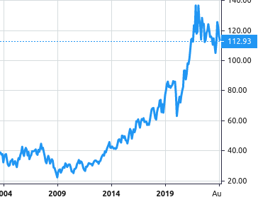 Paychex Inc share price history