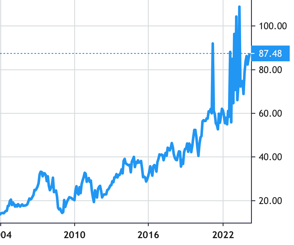 PACCAR Inc share price history