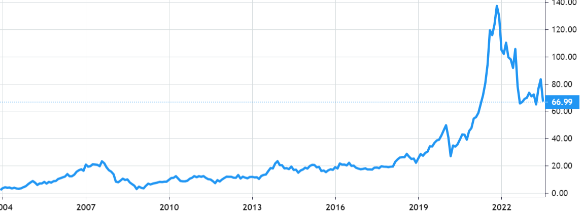 Perficient share price history