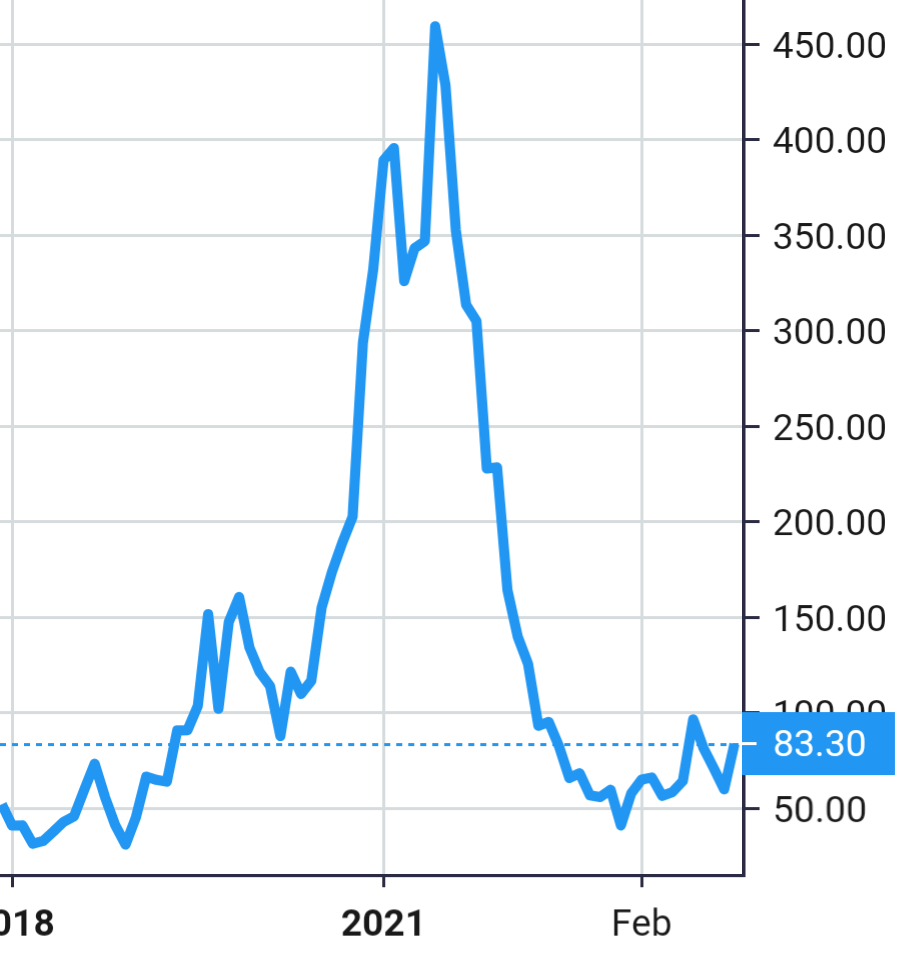Roku share price history