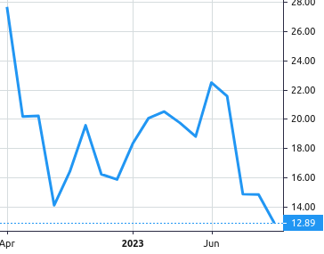 Sun Country Airlines Holdings share price history
