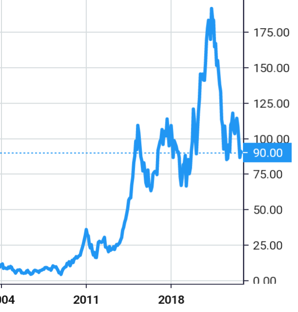 Skyworks Solutions Inc share price history