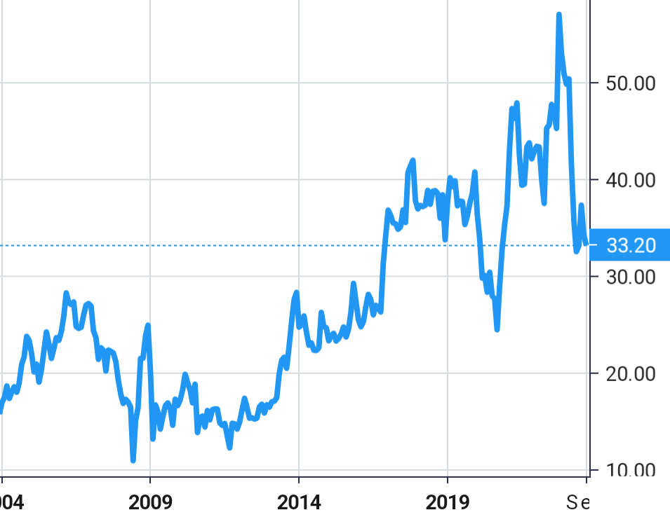 TriCo Bancshares share price history