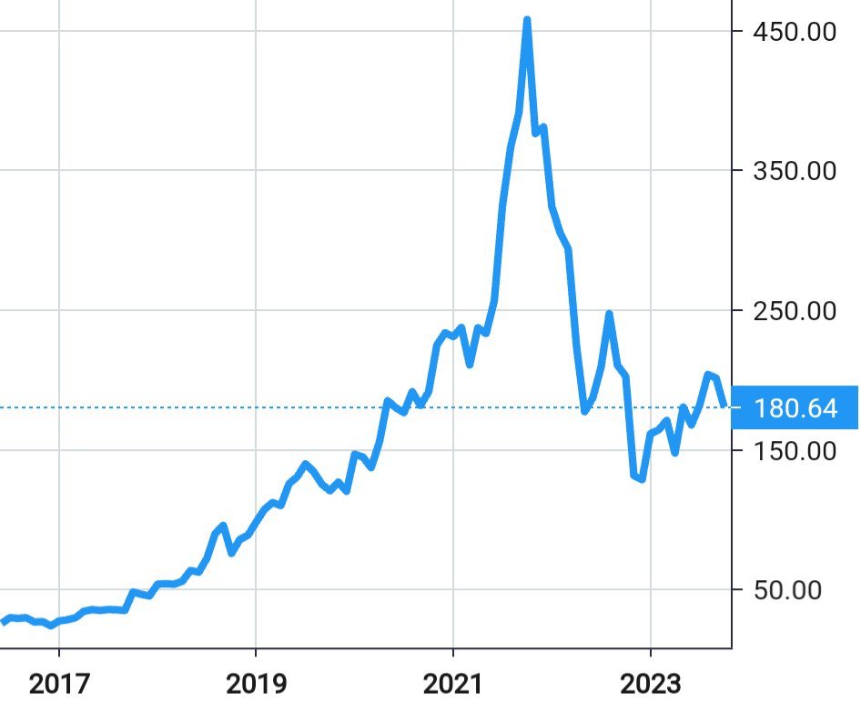 Atlassian Corporation Plc share price history