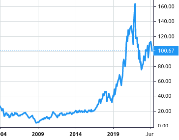 Teradyne share price history