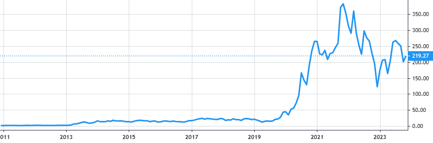 Tesla share price history