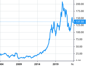 Take-Two Interactive Software share price history
