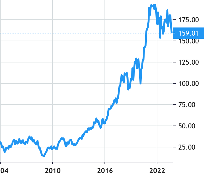 Texas Instruments share price history