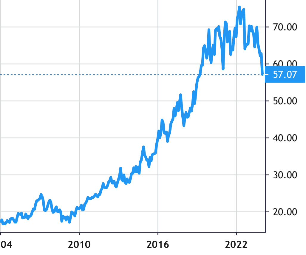 Xcel Energy Inc share price history