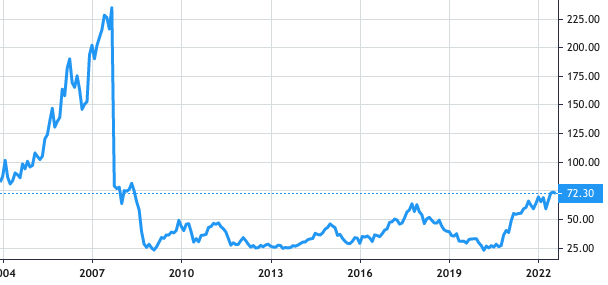 Norsk Hydro ASA share price history