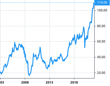 SpareBank 1 Nord-Norge share price history