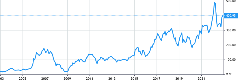 Boliden AB (publ) share price history